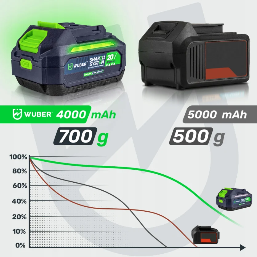 Болгарка (шліфмашина) Wuber + 2 акумулятори + зарядний пристрій DIAX (Польща) - Зображення 11